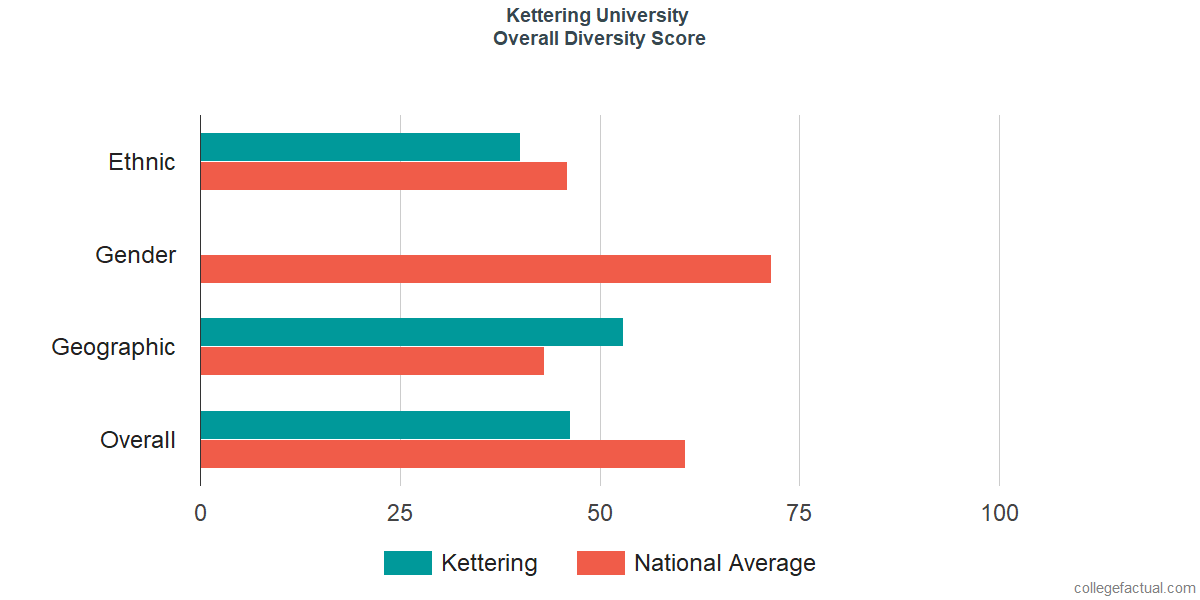 Overall Diversity at Kettering University