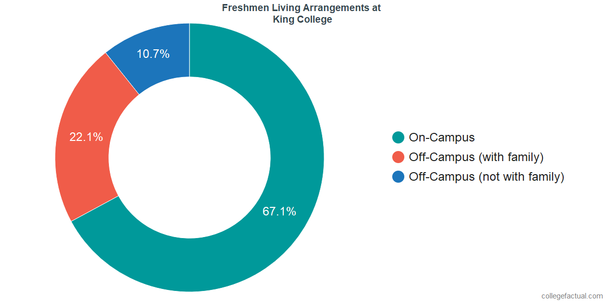 Freshmen Living Arrangements at King University