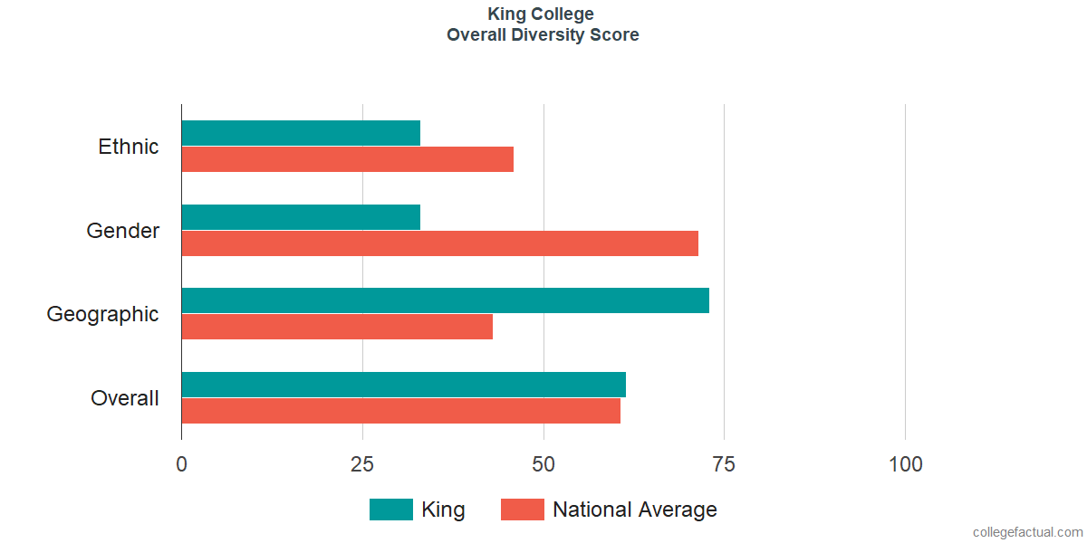 Overall Diversity at King University