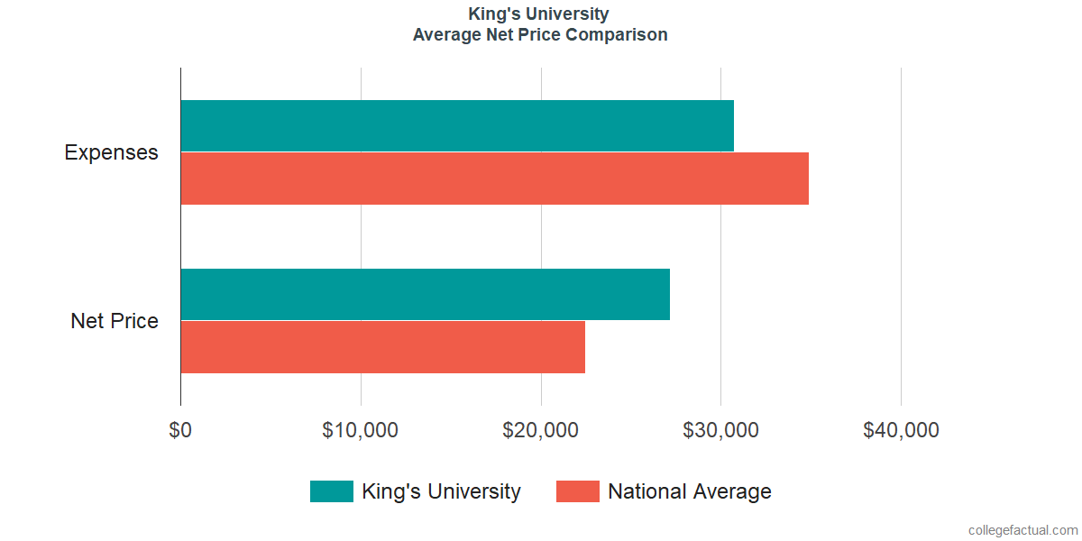 Net Price Comparisons at The King's University