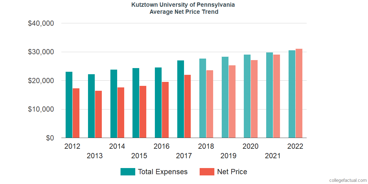 Net Price Trends at Kutztown University of Pennsylvania