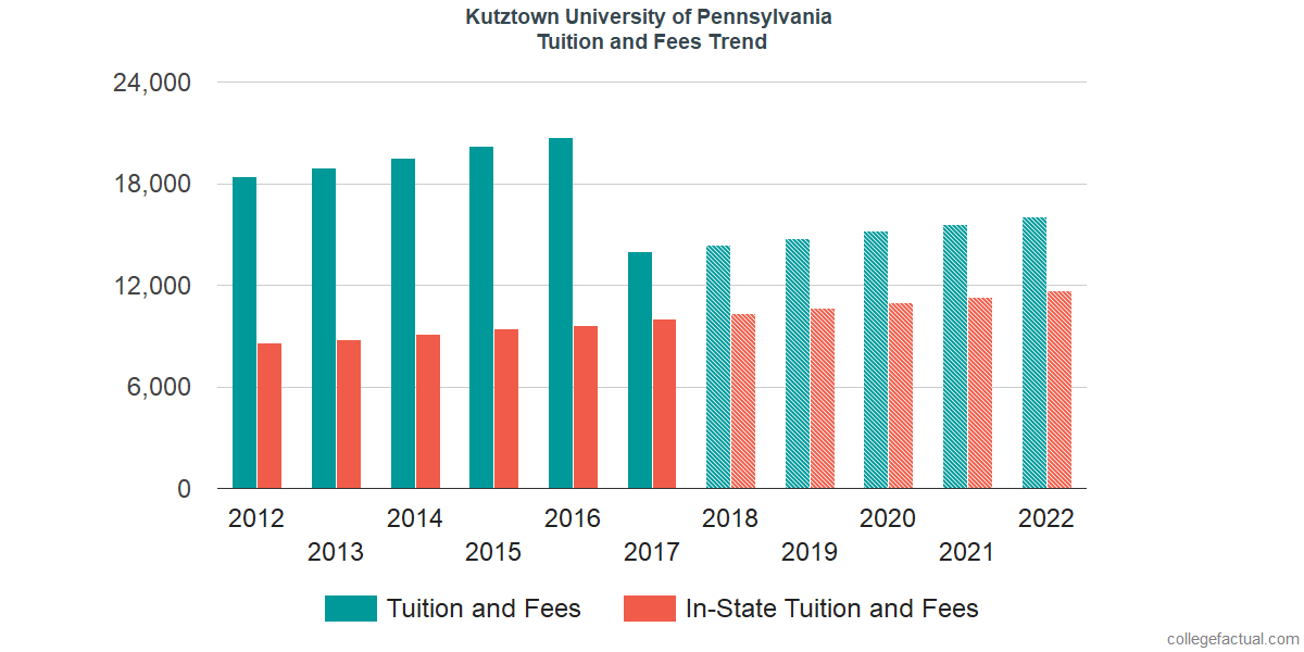 Kutztown University of Pennsylvania Tuition and Fees