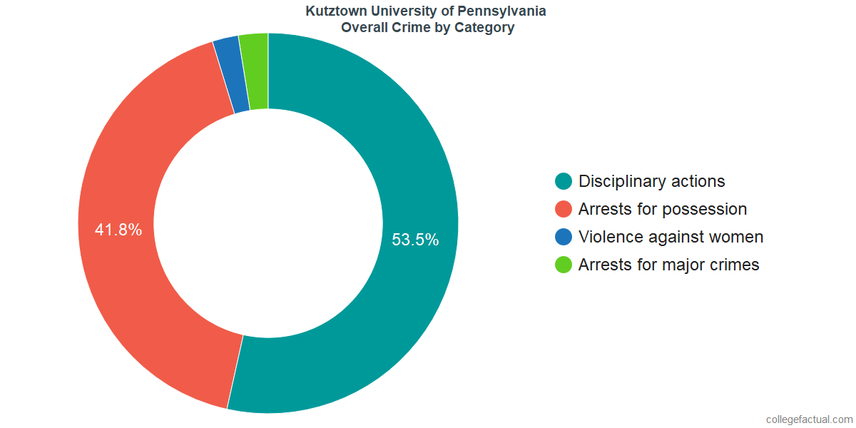Kutztown University Of Pennsylvania >> How Safe Is Kutztown University Of Pennsylvania Learn About Kutztown University Of Pennsylvania >> How Safe Is Kutztown University Of Pennsylvania Learn About