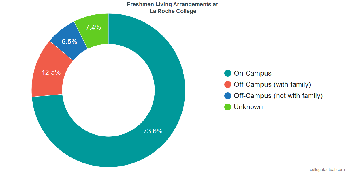 Freshmen Living Arrangements at La Roche University