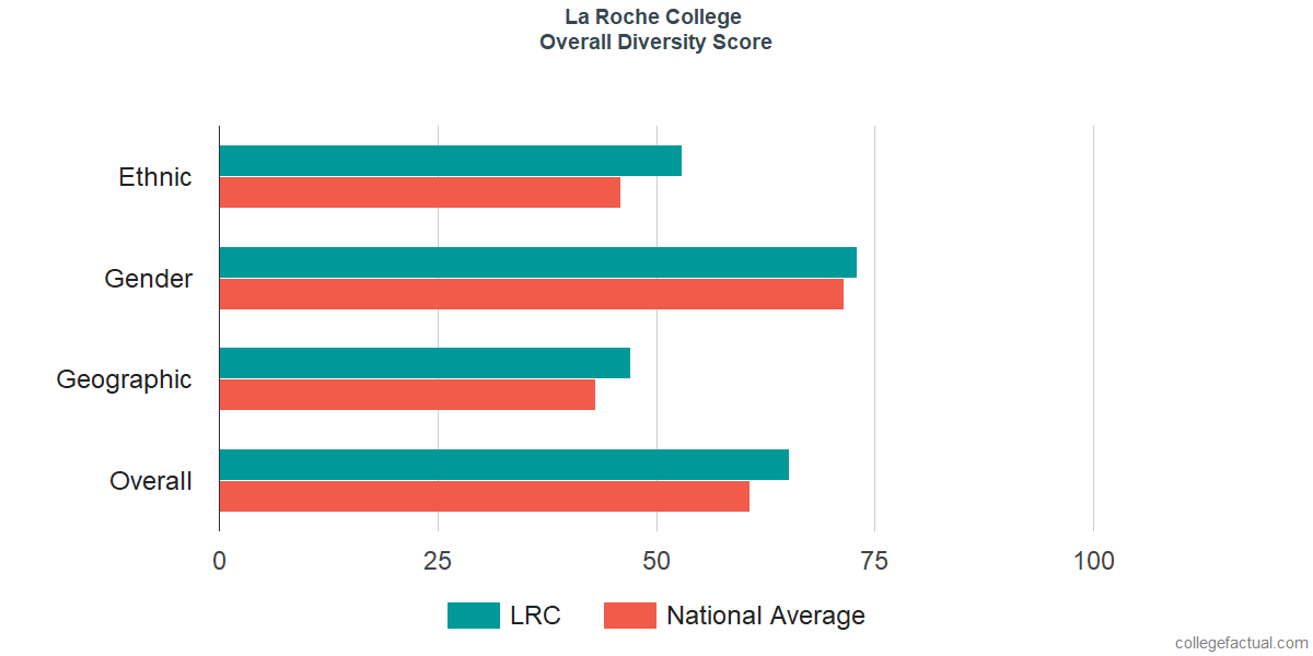 Overall Diversity at La Roche University