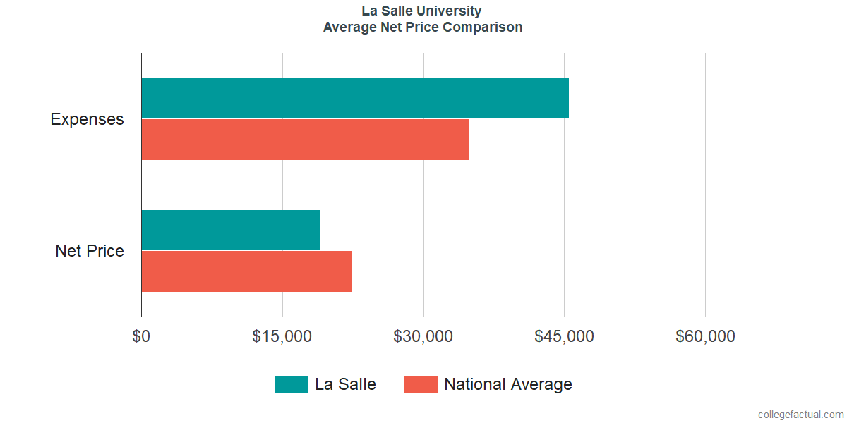 Net Price Comparisons at La Salle University