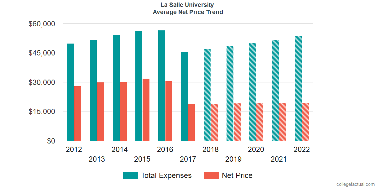 Net Price Trends at La Salle University