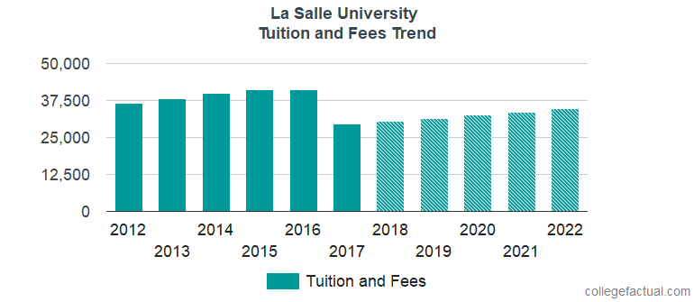 La Salle University Tuition and Fees