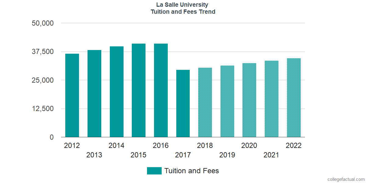 La Salle University Tuition and Fees