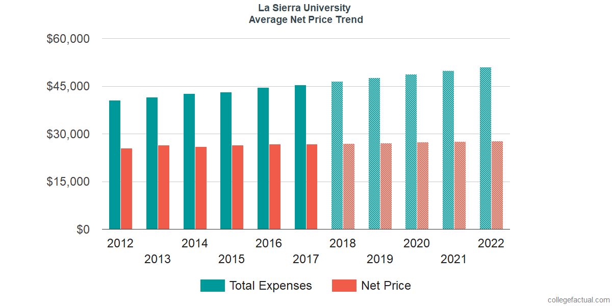 Net Price Trends at La Sierra University