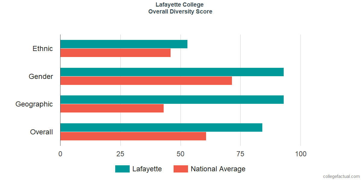 Overall Diversity at Lafayette College