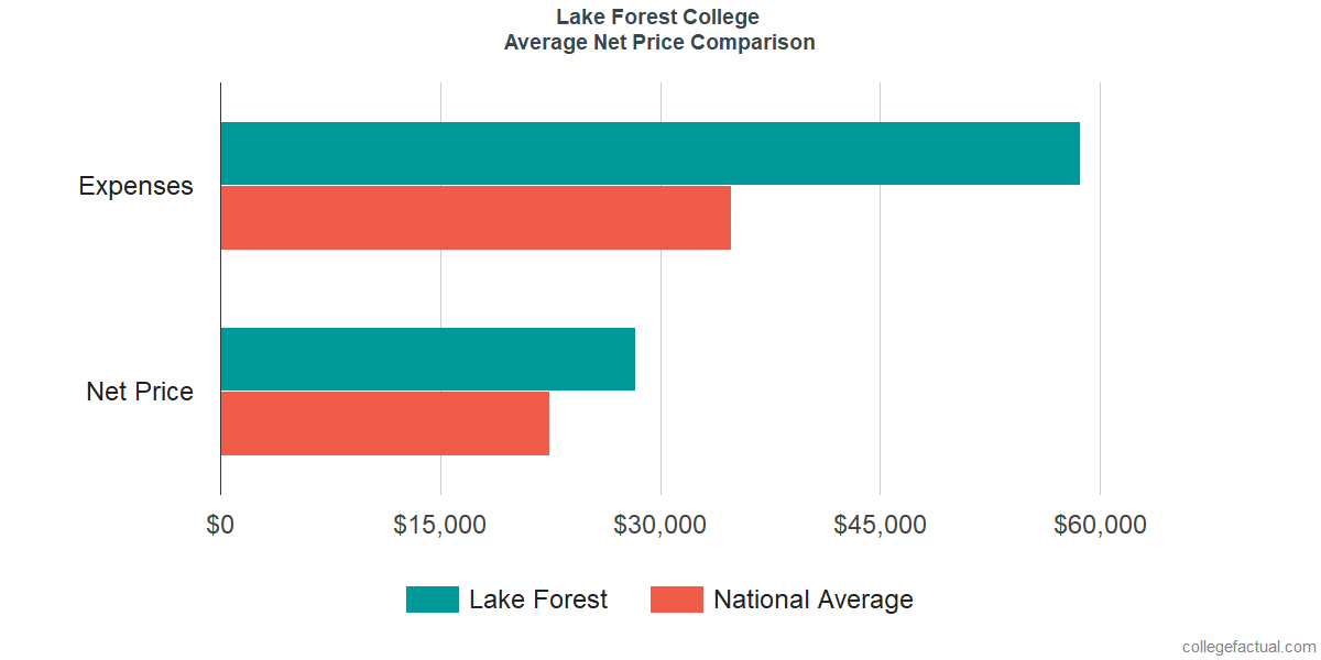 Net Price Comparisons at Lake Forest College