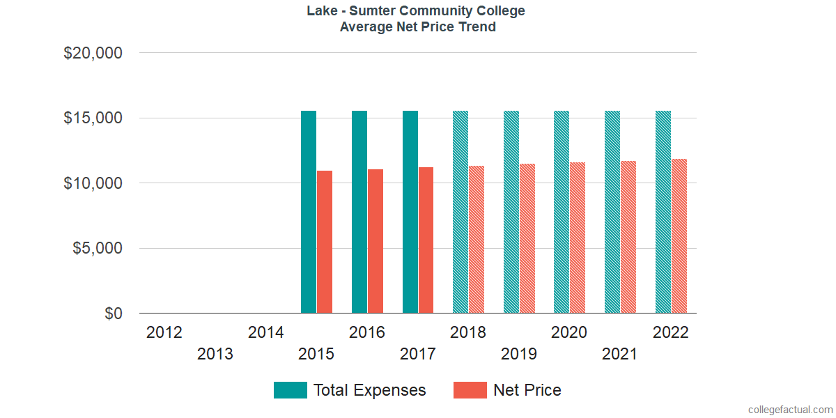 Average Net Price at Lake - Sumter State College