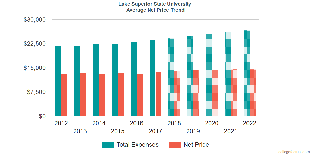 Net Price Trends at Lake Superior State University