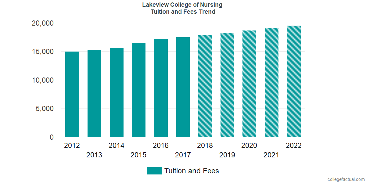 Chart Tuition And Fees Trend Xl 