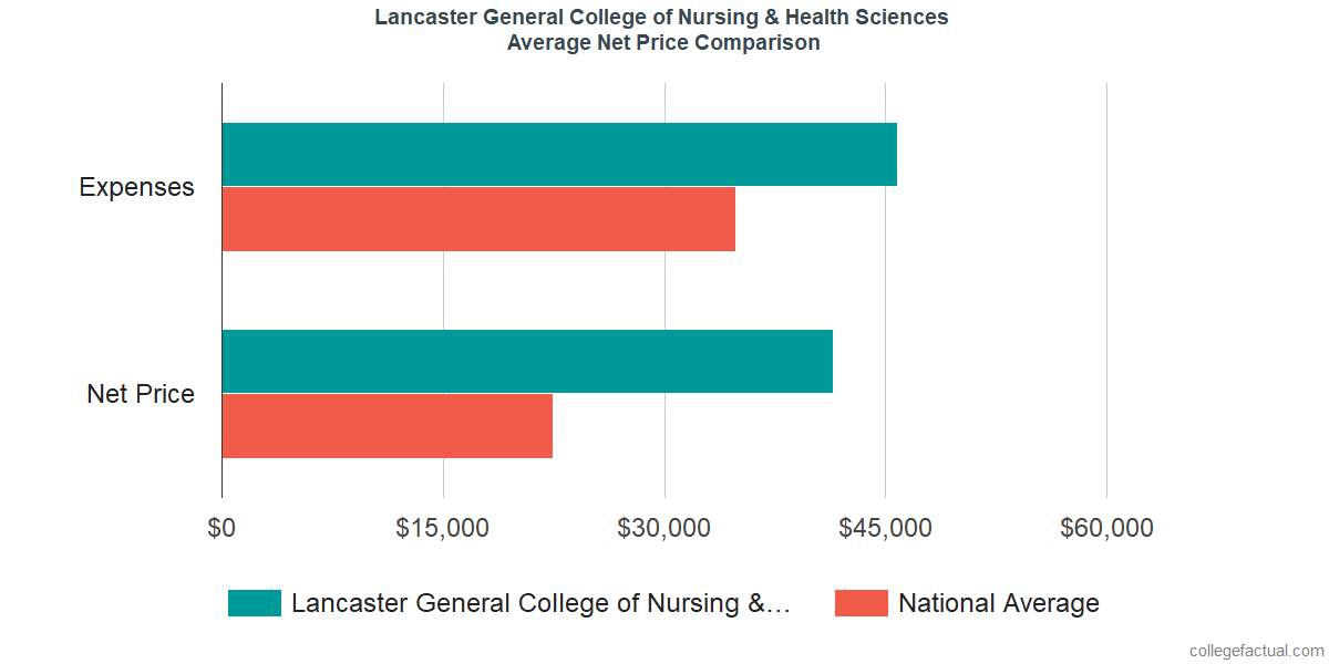 Net Price Comparisons at Pennsylvania College of Health Sciences