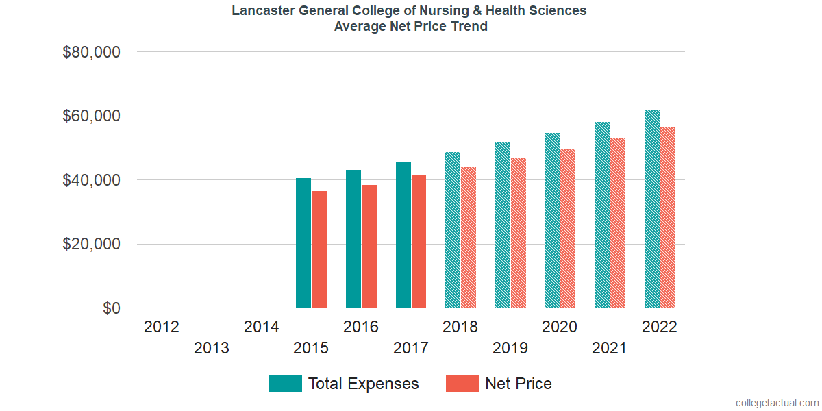 Net Price Trends at Pennsylvania College of Health Sciences