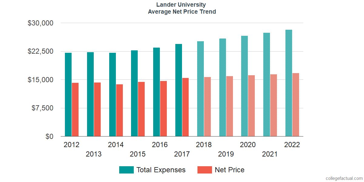 Net Price Trends at Lander University