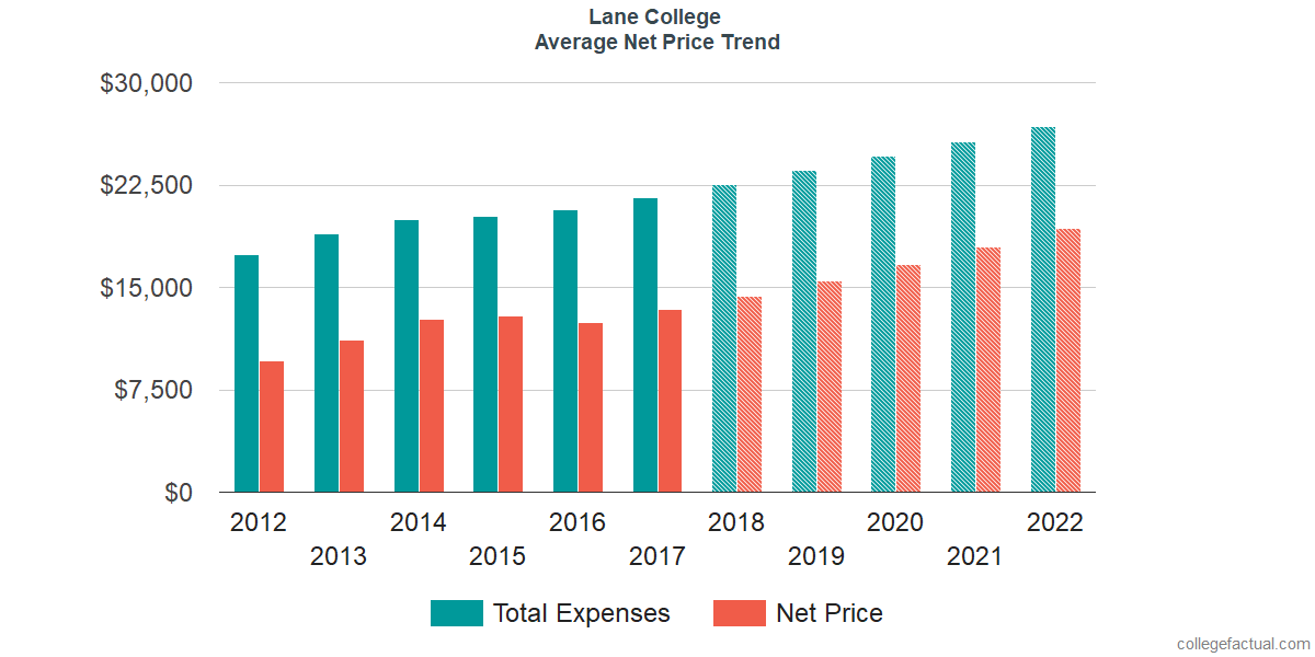 Net Price Trends at Lane College