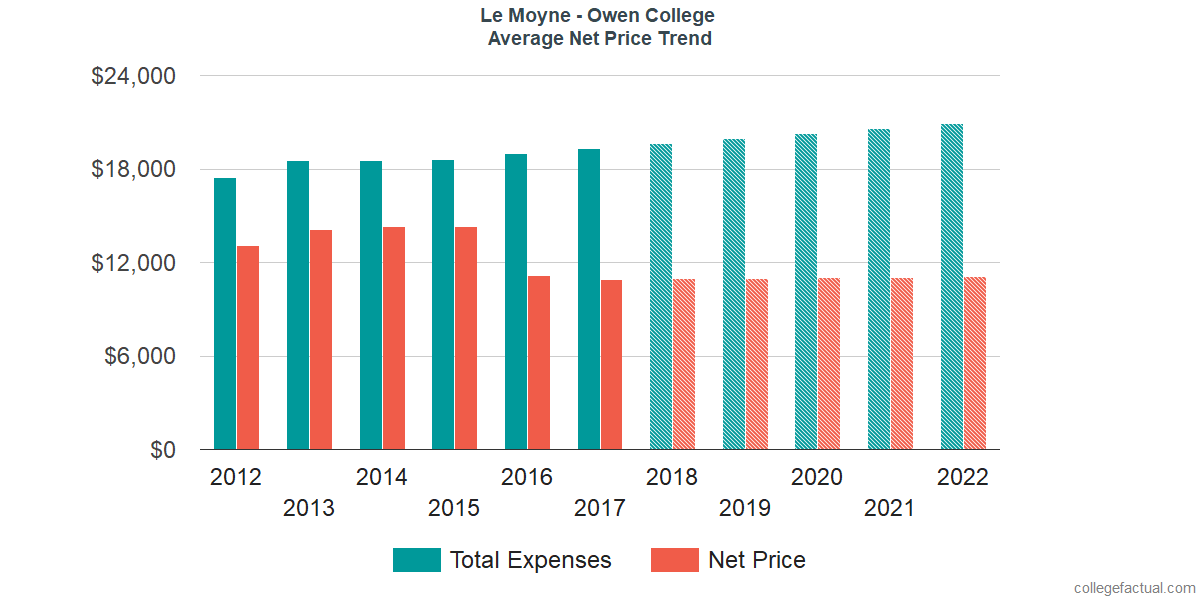 Average Net Price at Le Moyne - Owen College