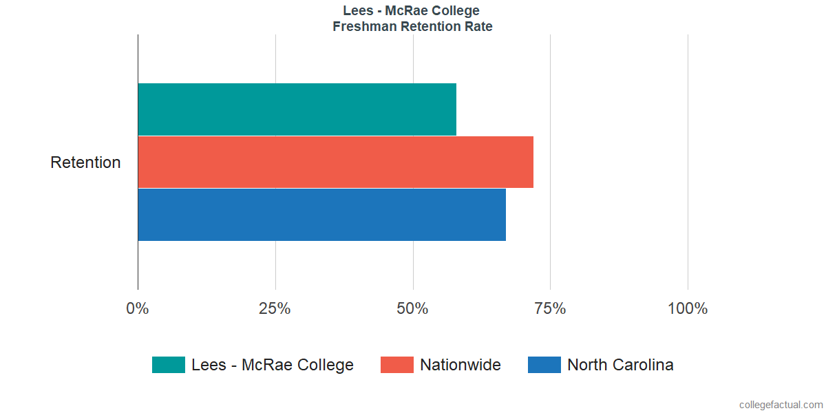 Lees McRae College Graduation Rate Retention Rate