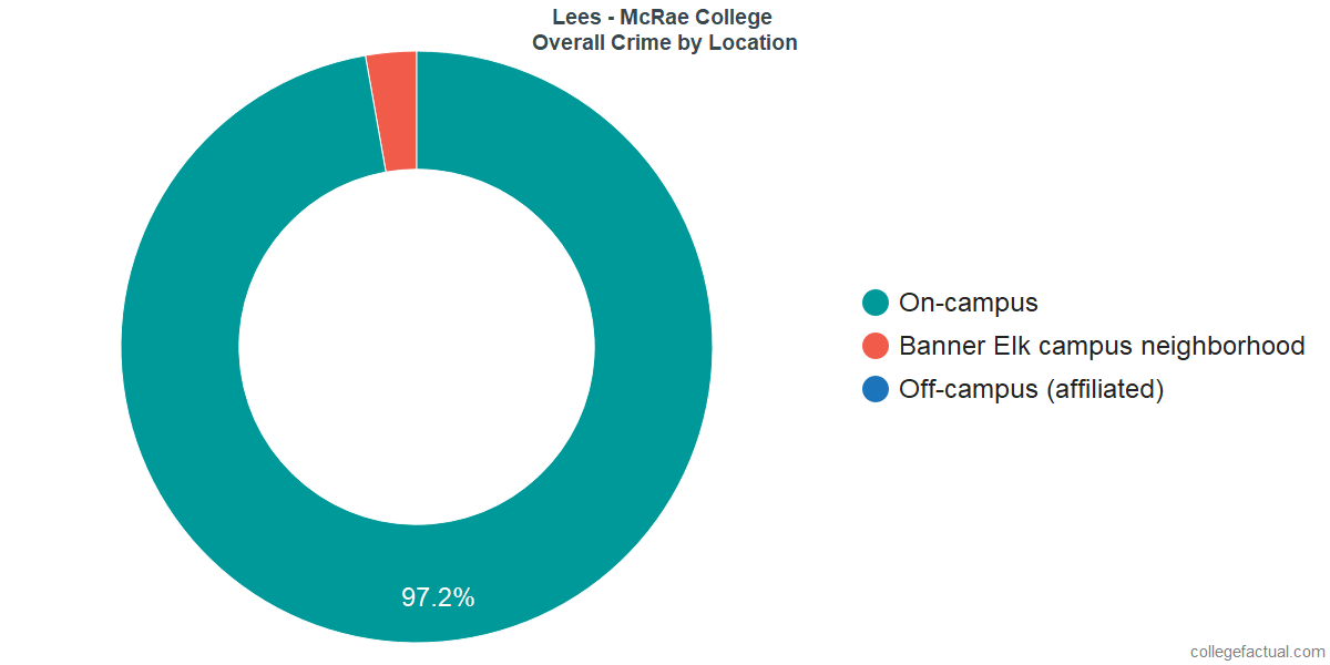 How Safe Is Lees Mcrae College Learn About Campus Crime Ratings