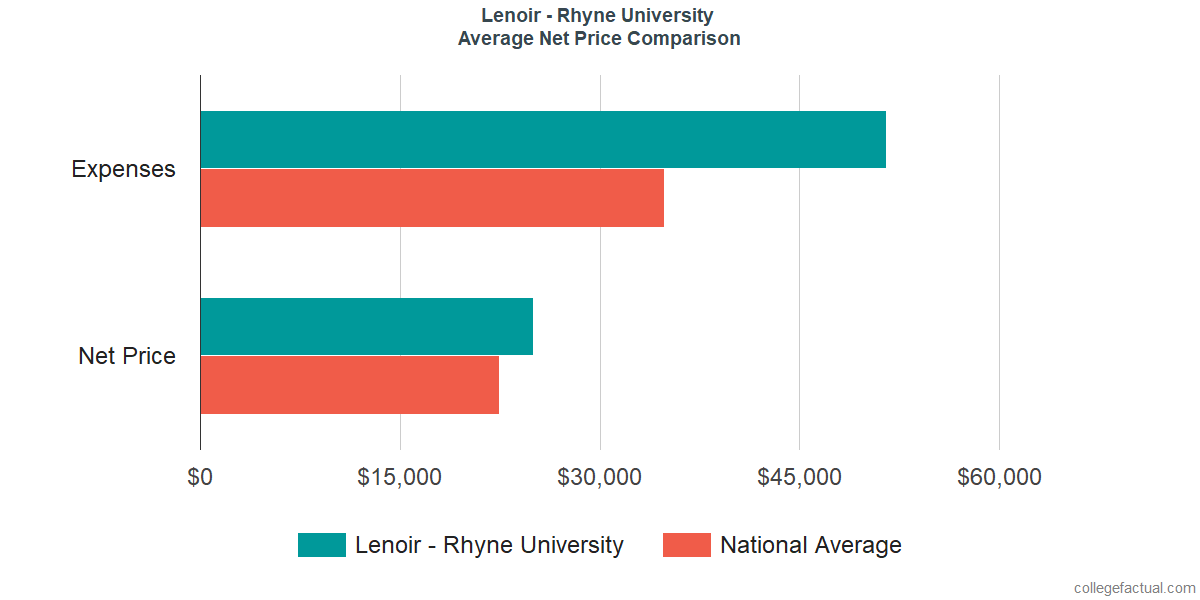 Net Price Comparisons at Lenoir - Rhyne University