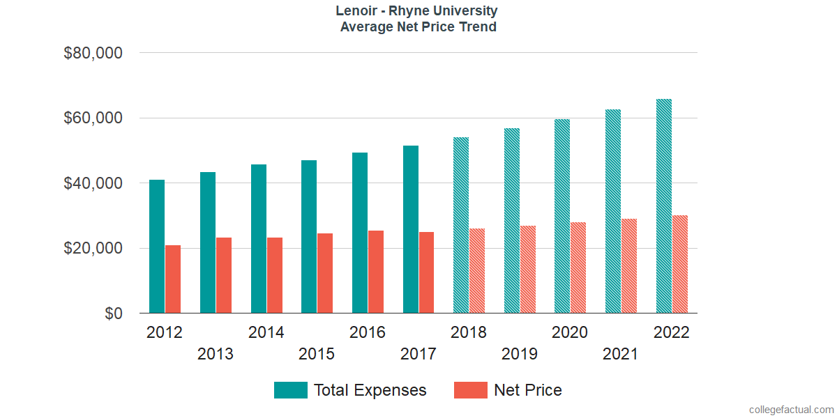 Net Price Trends at Lenoir - Rhyne University