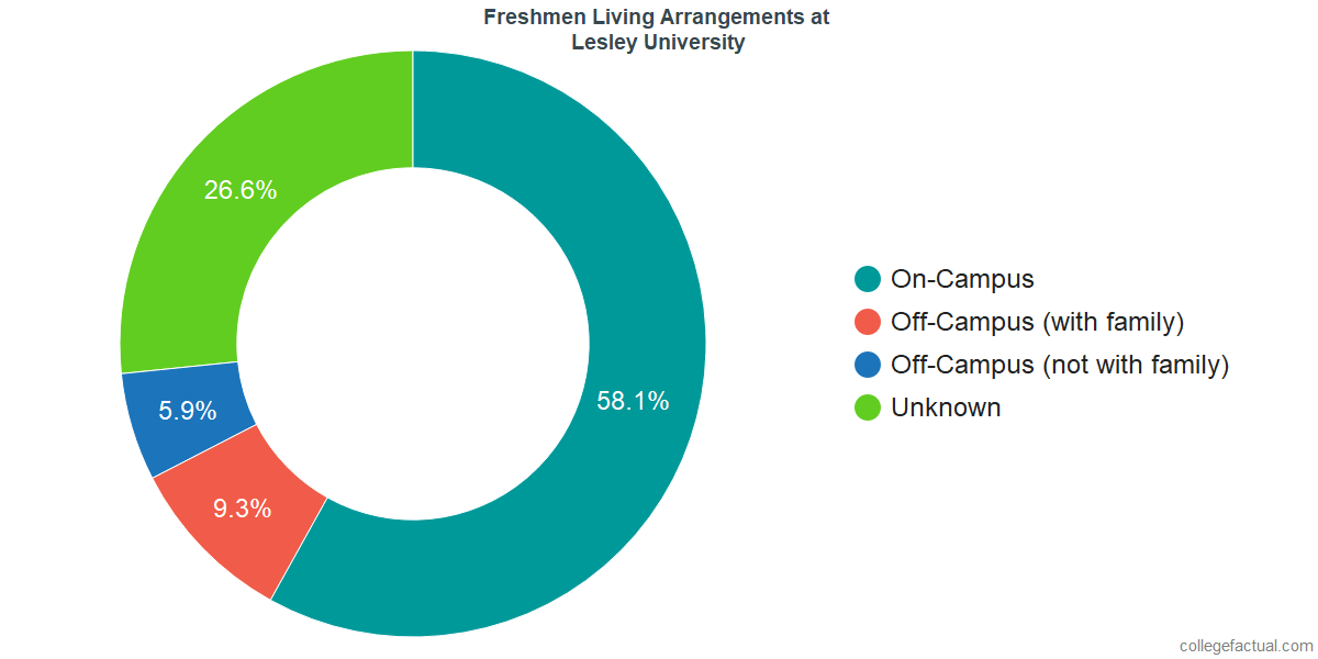 Freshmen Living Arrangements at Lesley University