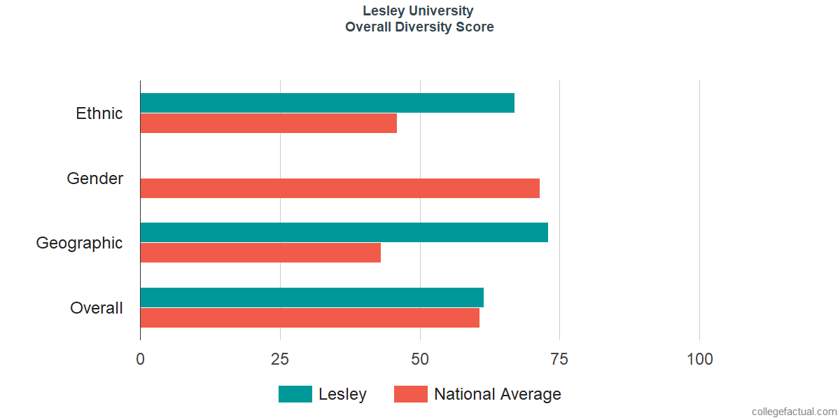 Overall Diversity at Lesley University