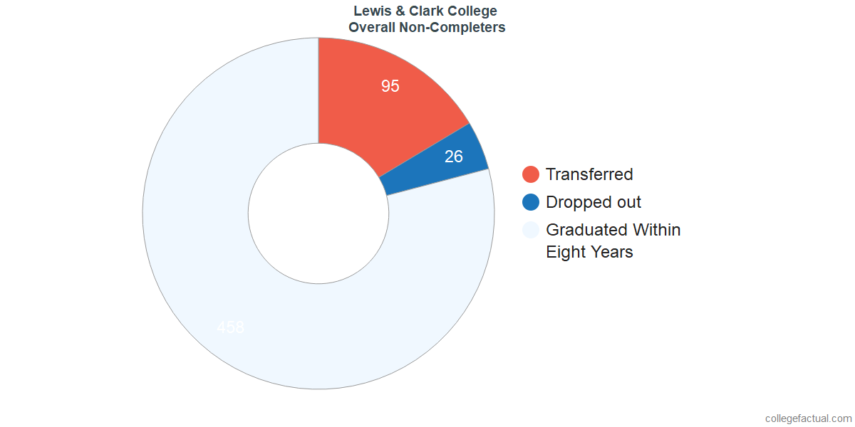 Lewis Clark College Graduation Rate Retention Rate