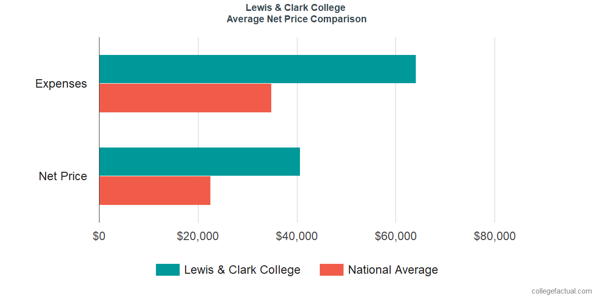 Net Price Comparisons at Lewis & Clark College