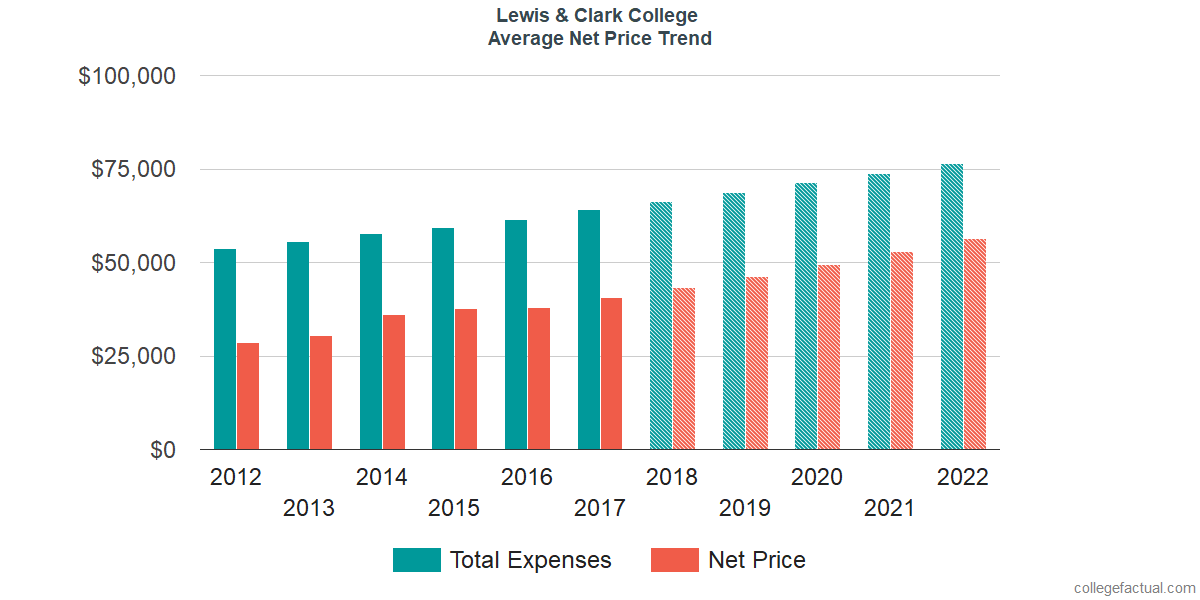 Average Net Price at Lewis & Clark College