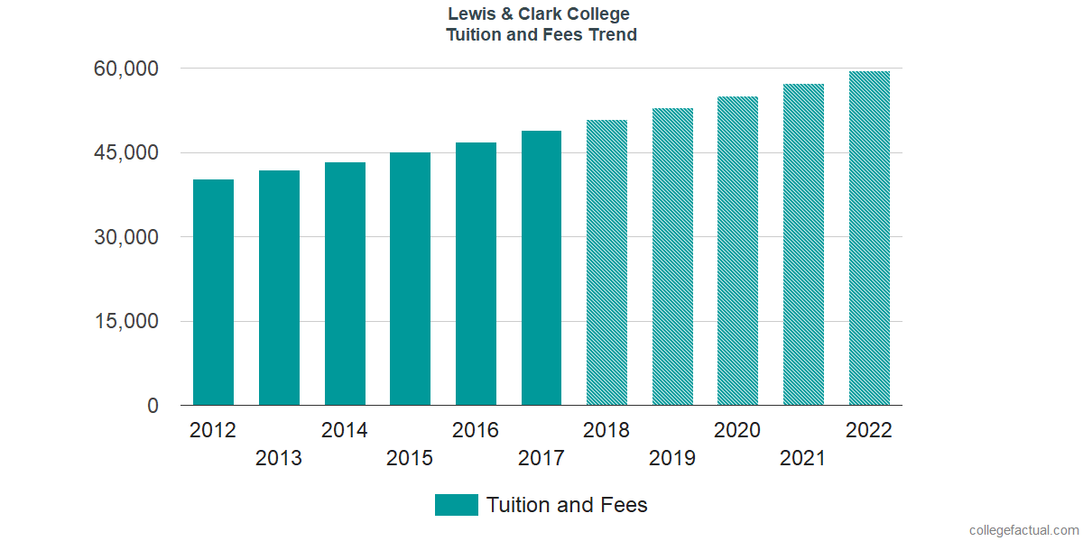 Lewis Clark College Tuition And Fees