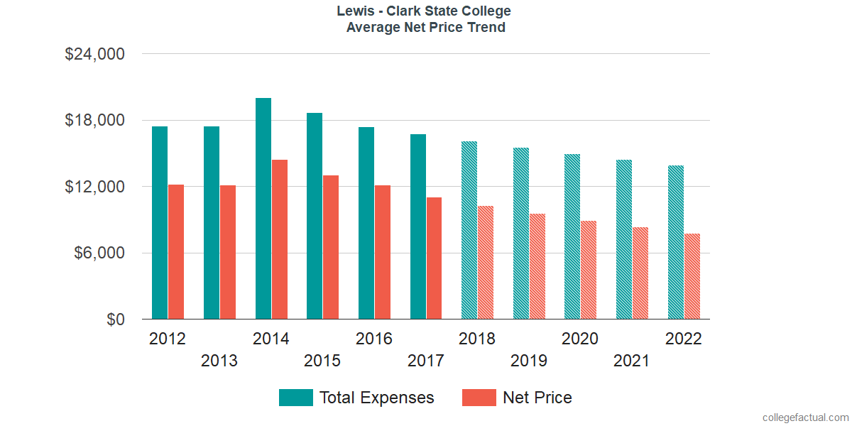 Average Net Price at Lewis - Clark State College