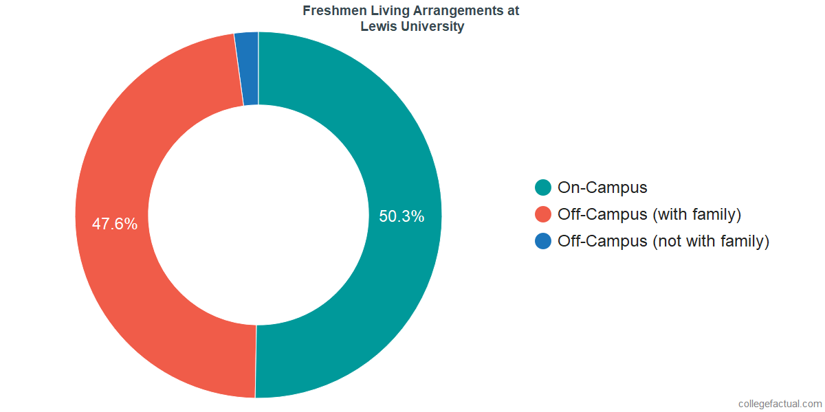 Freshmen Living Arrangements at Lewis University