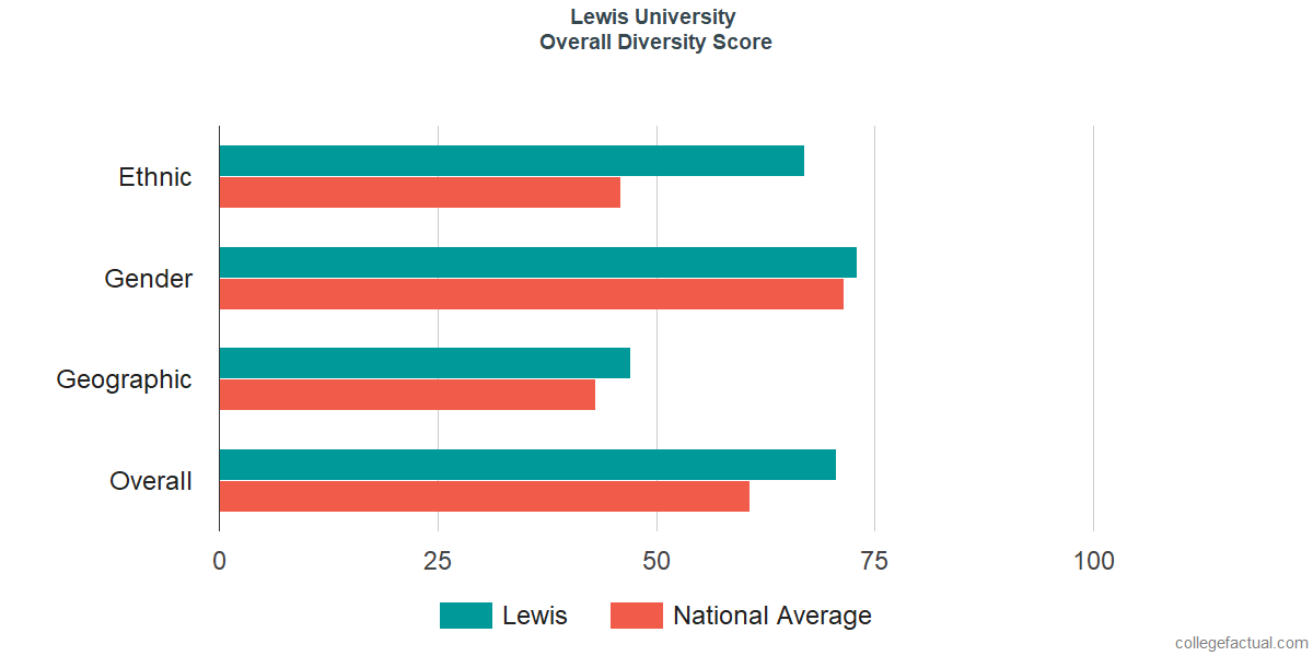 Overall Diversity at Lewis University