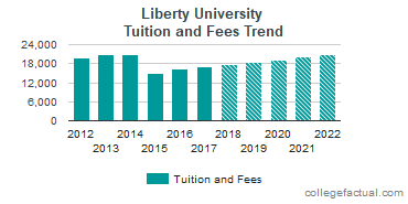 Liberty University Tuition and Fees