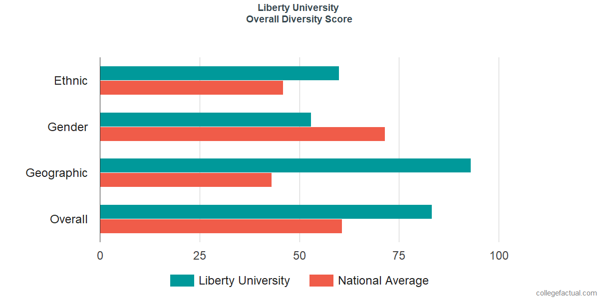 Overall Diversity at Liberty University