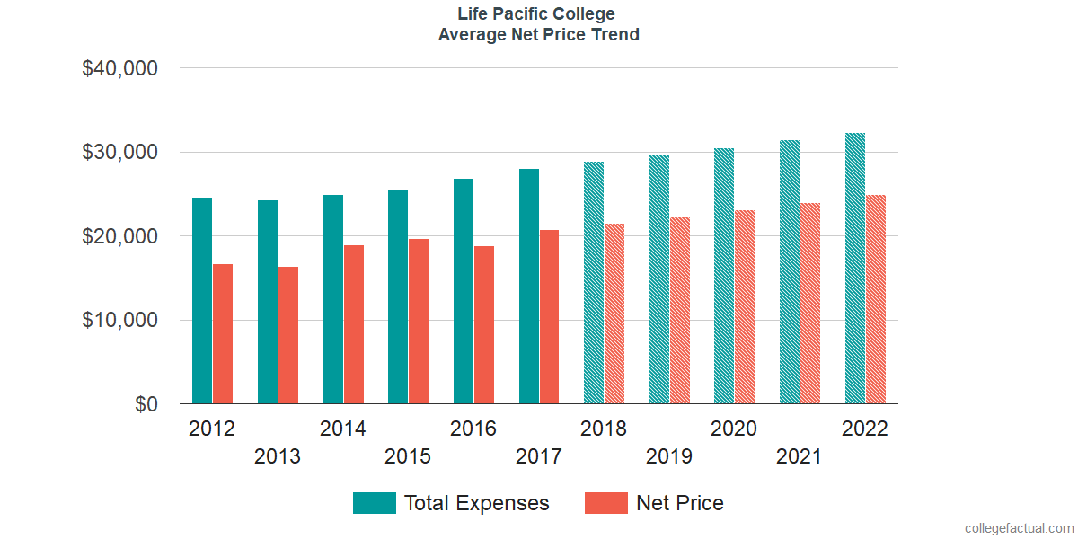 Net Price Trends at Life Pacific College