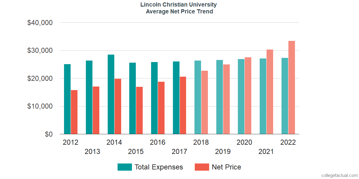 Average Net Price at Lincoln Christian University