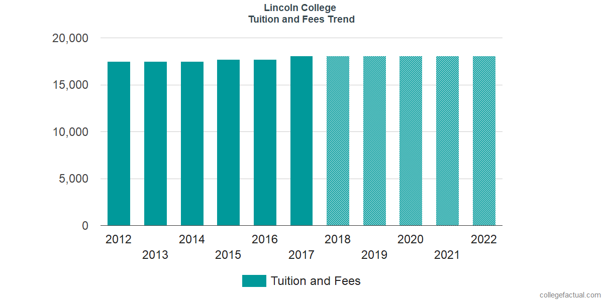 Lincoln College Tuition and Fees