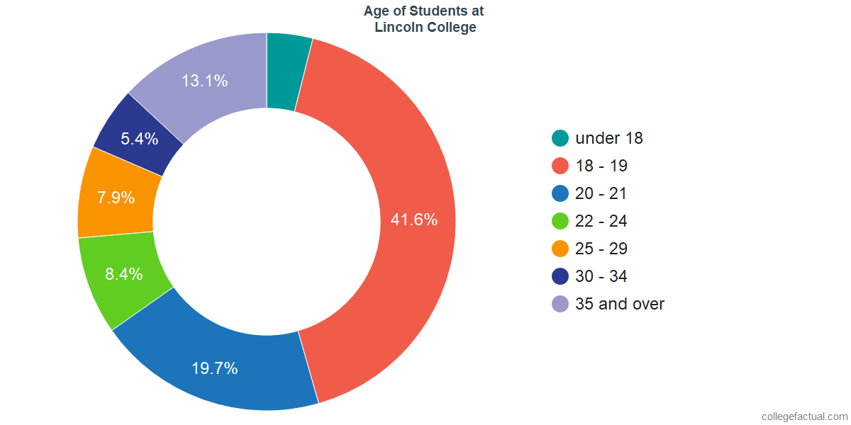Lincoln College Diversity Racial Demographics Other Stats