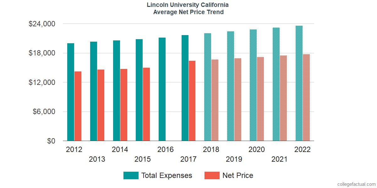 Average Net Price at Lincoln University