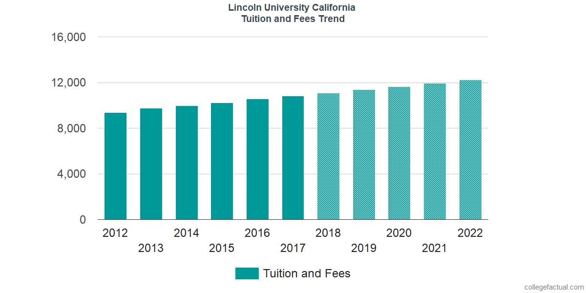 Lincoln University California Tuition and Fees