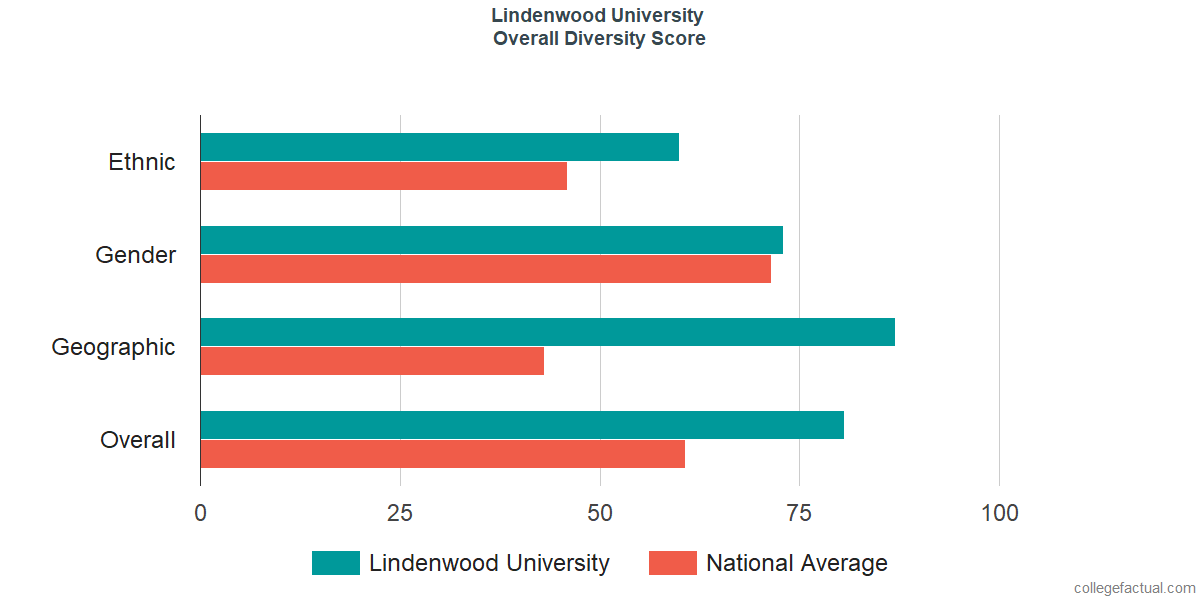 Overall Diversity at Lindenwood University