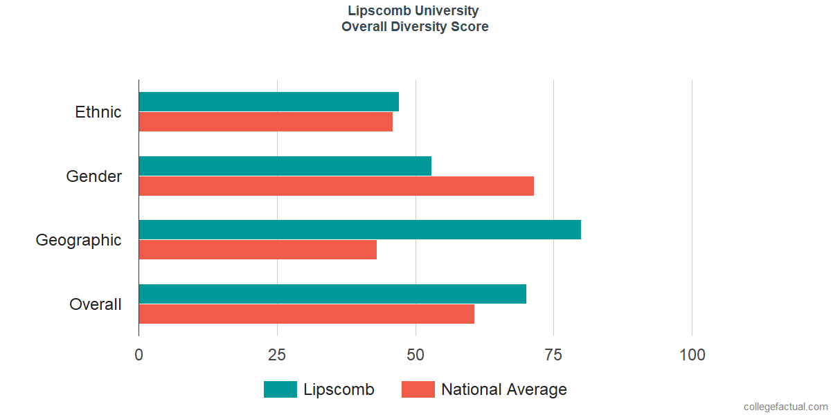 Overall Diversity at Lipscomb University