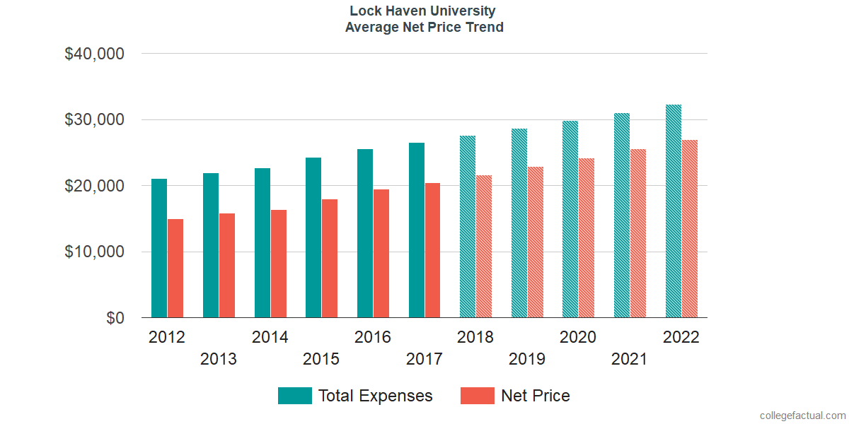 Average Net Price at Lock Haven University