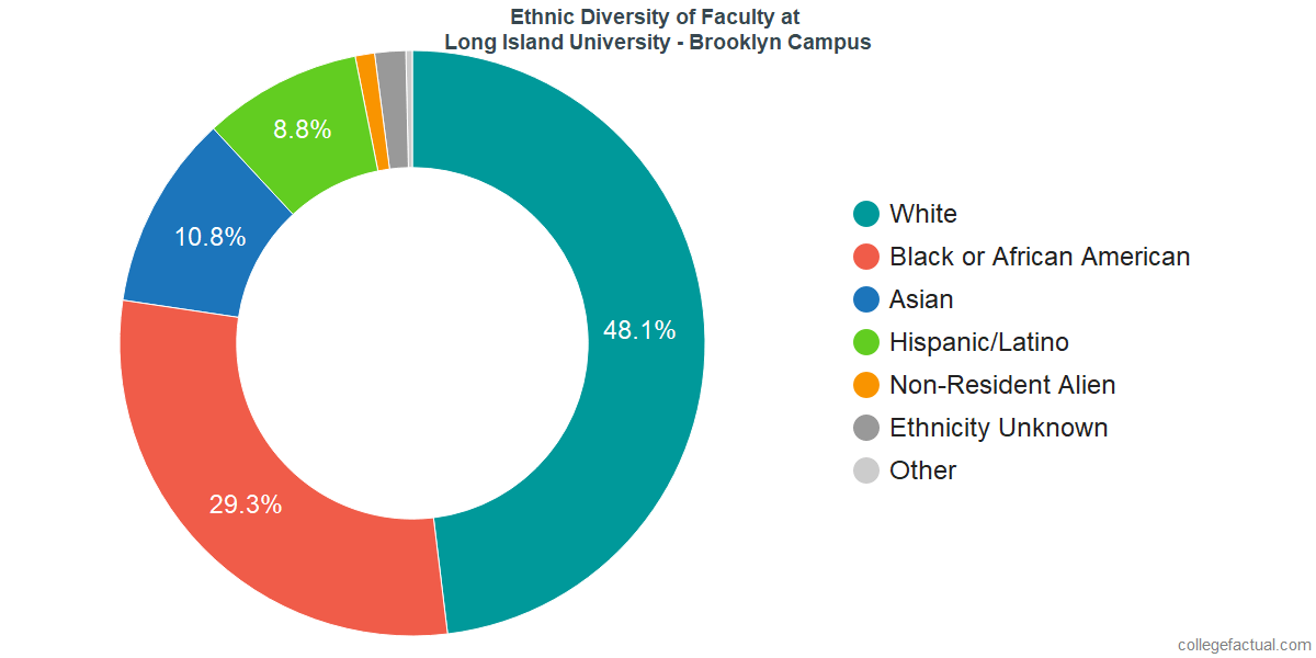 Long Island Colleges Long Island University Brooklyn Long Island Colleges Long Island University Brooklyn