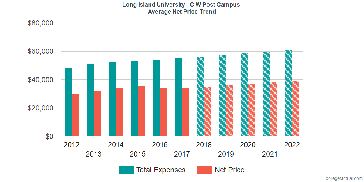 Net Price Trends at LIU Post